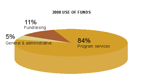 piechart