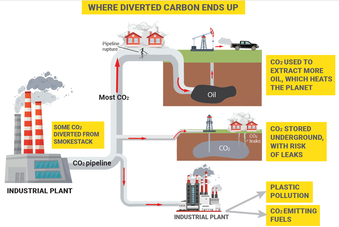 Graphic showing where carbon diverted via CCS ends up